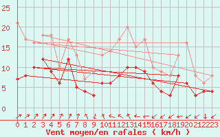 Courbe de la force du vent pour Harzgerode