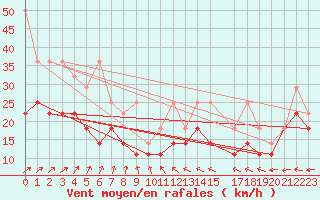 Courbe de la force du vent pour Helgoland