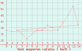 Courbe de la force du vent pour le bateau BATFR23