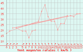 Courbe de la force du vent pour Trapani / Birgi