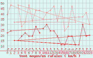 Courbe de la force du vent pour Grimsel Hospiz