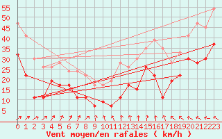 Courbe de la force du vent pour Warcop Range