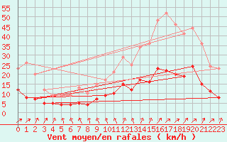 Courbe de la force du vent pour Arbrissel (35)