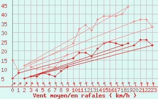 Courbe de la force du vent pour Poitiers (86)
