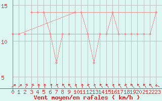 Courbe de la force du vent pour Banatski Karlovac