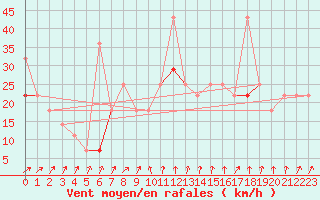 Courbe de la force du vent pour Fokstua Ii