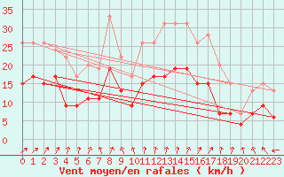 Courbe de la force du vent pour Lanvoc (29)