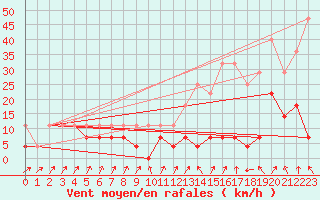 Courbe de la force du vent pour Ineu Mountain