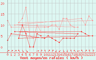 Courbe de la force du vent pour Clermont-Ferrand (63)