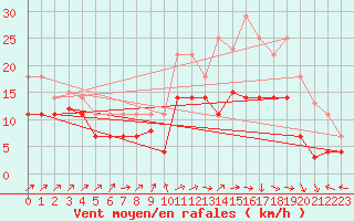 Courbe de la force du vent pour Jerez de Los Caballeros