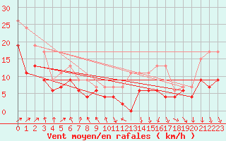 Courbe de la force du vent pour Lannion (22)
