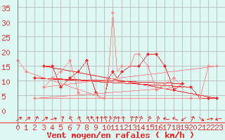 Courbe de la force du vent pour Gibraltar (UK)