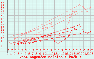 Courbe de la force du vent pour Le Mans (72)