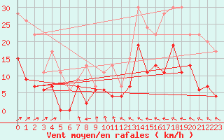 Courbe de la force du vent pour Ble / Mulhouse (68)