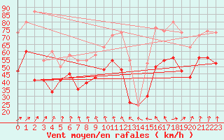 Courbe de la force du vent pour Fair Isle