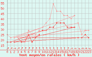 Courbe de la force du vent pour Strommingsbadan