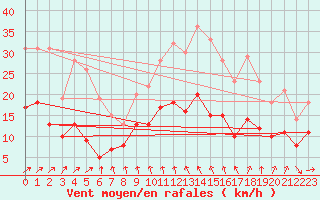 Courbe de la force du vent pour Luch-Pring (72)