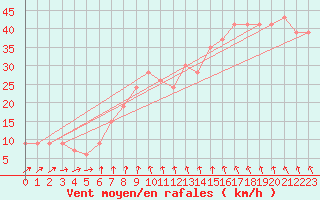 Courbe de la force du vent pour Skagen