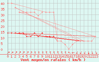 Courbe de la force du vent pour Virtsu