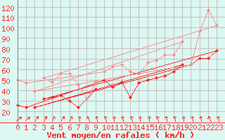 Courbe de la force du vent pour Les Diablerets