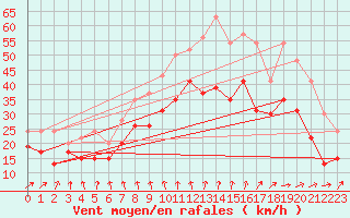 Courbe de la force du vent pour Chlons-en-Champagne (51)