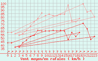 Courbe de la force du vent pour Fair Isle