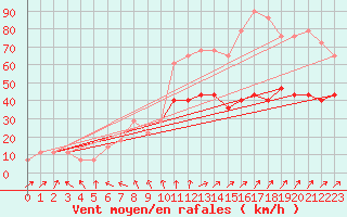 Courbe de la force du vent pour Finner