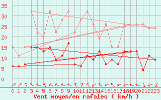 Courbe de la force du vent pour Gornergrat