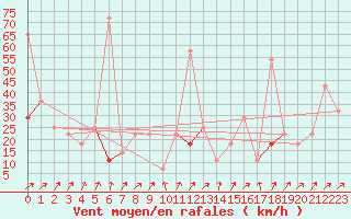 Courbe de la force du vent pour Vaagsli