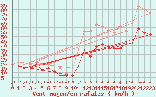 Courbe de la force du vent pour Alistro (2B)