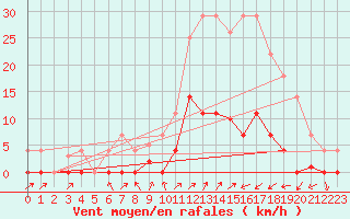 Courbe de la force du vent pour Valderredible, Polientes