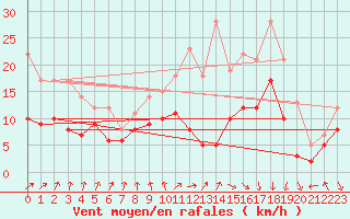 Courbe de la force du vent pour Auch (32)