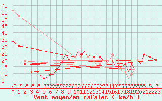 Courbe de la force du vent pour Bournemouth (UK)