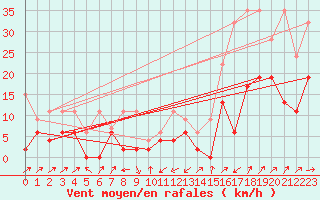 Courbe de la force du vent pour Boltigen