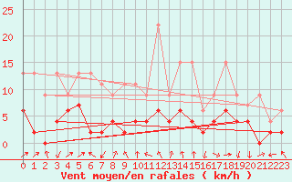 Courbe de la force du vent pour Cimetta