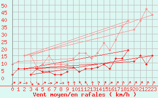 Courbe de la force du vent pour La Fretaz (Sw)