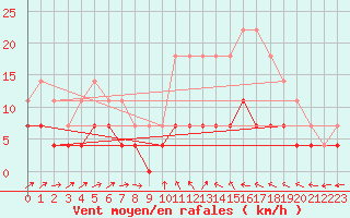 Courbe de la force du vent pour Smhi