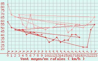 Courbe de la force du vent pour Fichtelberg