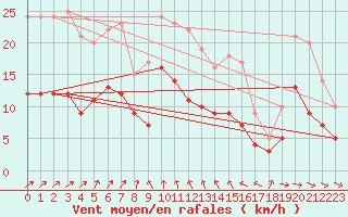 Courbe de la force du vent pour Soltau