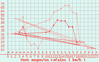 Courbe de la force du vent pour Manston (UK)