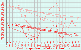 Courbe de la force du vent pour Grenoble/agglo Le Versoud (38)