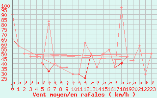 Courbe de la force du vent pour Somna-Kvaloyfjellet