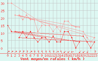 Courbe de la force du vent pour Saint-Brieuc (22)
