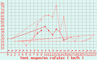 Courbe de la force du vent pour Manston (UK)