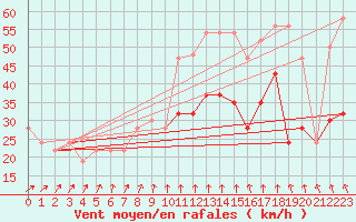 Courbe de la force du vent pour Plymouth (UK)