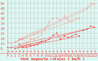 Courbe de la force du vent pour Montbeugny (03)