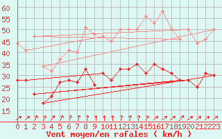 Courbe de la force du vent pour Poitiers (86)