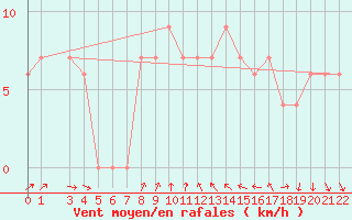 Courbe de la force du vent pour Bizerte