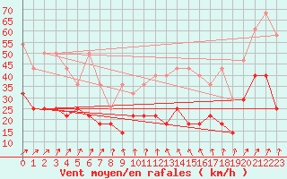 Courbe de la force du vent pour Harzgerode