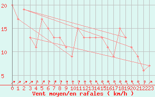 Courbe de la force du vent pour Rostherne No 2